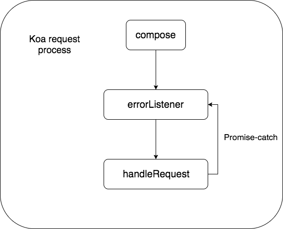 koa-request-process